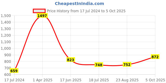 myntra.com HiFlyers Pack Of 3 Breathability Trunks HF601_PO3_BLK_S hiflyers Price History Graph from 17 Jul 2024 to 5 Oct 2025