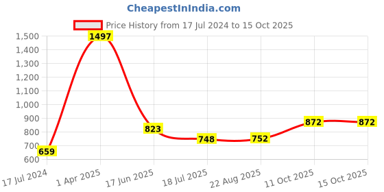 myntra.com HiFlyers Pack Of 3 Breathability Trunks HF601_PO3_GMO_S hiflyers Price History Graph from 17 Jul 2024 to 15 Oct 2025