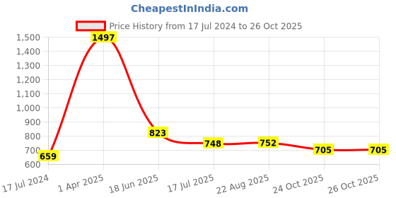 myntra.com HiFlyers Pack Of 3 Breathability Trunks HF601_PO3_NVY_S hiflyers Price History Graph from 17 Jul 2024 to 26 Oct 2025