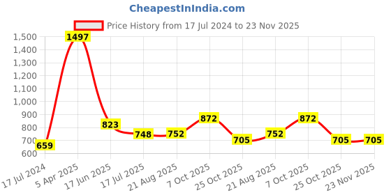 myntra.com HiFlyers Pack Of 3 Mid Rise Odor Free Trunks HF601_PO3_BNO_S hiflyers Price History Graph from 17 Jul 2024 to 23 Nov 2025