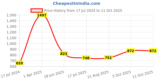 myntra.com HiFlyers Pack Of 3 Odor Trunks HF601_PO3_BMO_S hiflyers Price History Graph from 17 Jul 2024 to 10 Oct 2025