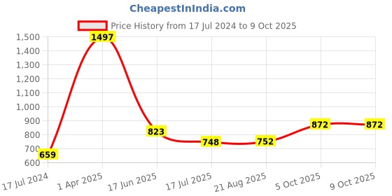 myntra.com HiFlyers Pack Of 3 Odour-Free HF601_PO3_BGO_S Trunks hiflyers Price History Graph from 17 Jul 2024 to 9 Oct 2025