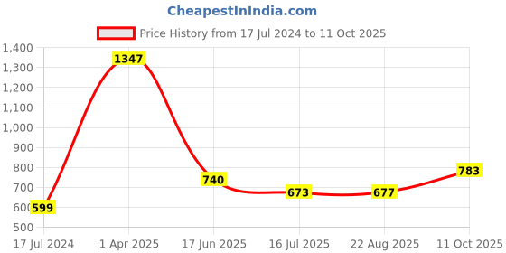 myntra.com HiFlyers Pack Of 3 Premium Basic Briefs HF602_PO3_BGO_S hiflyers Price History Graph from 17 Jul 2024 to 11 Oct 2025