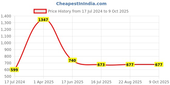 myntra.com HiFlyers Pack Of 3 Premium Basic Briefs HF602_PO3_BNO_S hiflyers Price History Graph from 17 Jul 2024 to 9 Oct 2025