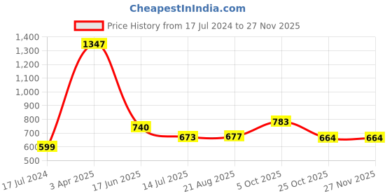myntra.com HiFlyers Pack Of 3 Premium Basic Briefs HF602_PO3_GMO_S hiflyers Price History Graph from 17 Jul 2024 to 26 Nov 2025