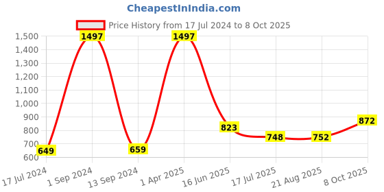 myntra.com HiFlyers Pack Of 3 Printed Breathability Trunks HF502_PO3_BGM_S hiflyers Price History Graph from 17 Jul 2024 to 8 Oct 2025