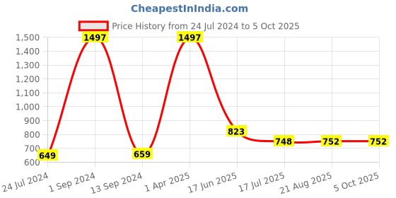 myntra.com HiFlyers Pack Of 3 Printed Breathability Trunks HF502_PO3_BGN_S hiflyers Price History Graph from 24 Jul 2024 to 4 Oct 2025