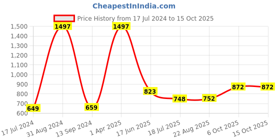 myntra.com HiFlyers Pack Of 3 Printed Breathability Trunks HF502_PO3_GMO_S hiflyers Price History Graph from 17 Jul 2024 to 13 Oct 2025