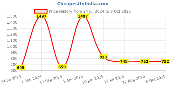 myntra.com HiFlyers Pack Of 3 Printed Breathability Trunks HF502_PO3_GRY_S hiflyers Price History Graph from 24 Jul 2024 to 8 Oct 2025