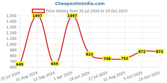 myntra.com HiFlyers Pack Of 3 Printed Odor Free Trunks hiflyers Price History Graph from 25 Jul 2024 to 10 Oct 2025