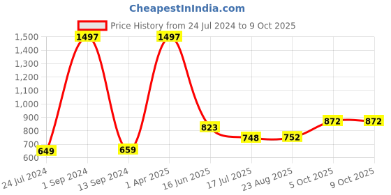 myntra.com HiFlyers Pack Of 3 Printed Odor Free Trunks HF502_PO3_BGO_S hiflyers Price History Graph from 24 Jul 2024 to 9 Oct 2025