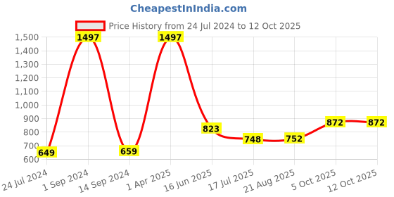 myntra.com HiFlyers Pack Of 3 Printed Odour-Free Trunks HF502_PO3_MRN_S hiflyers Price History Graph from 24 Jul 2024 to 12 Oct 2025