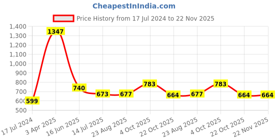 myntra.com HiFlyers Pack of 3 Silky Soft Odour Free Briefs HF602_PO3_BMN_S hiflyers Price History Graph from 17 Jul 2024 to 22 Nov 2025