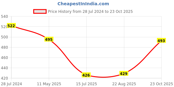 myntra.com HiFlyers Polo Collar Short Sleeves Cotton T-shirt hiflyers Price History Graph from 28 Jul 2024 to 23 Oct 2025