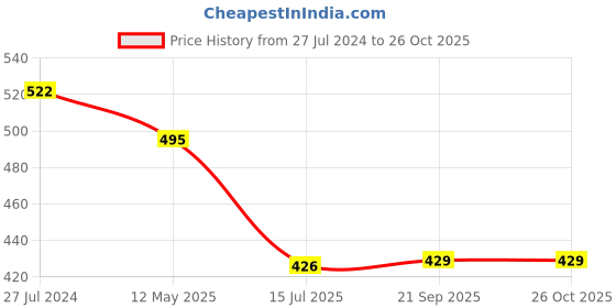 myntra.com HiFlyers Polo Collar Short Sleeves Cotton T-shirt hiflyers Price History Graph from 27 Jul 2024 to 26 Oct 2025
