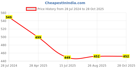 myntra.com HiFlyers Polo Collar Short Sleeves Cotton T-shirt hiflyers Price History Graph from 28 Jul 2024 to 27 Oct 2025
