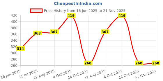 myntra.com HiFlyers Premium Basic Briefs HF602_GRY_S hiflyers Price History Graph from 16 Jun 2025 to 21 Nov 2025