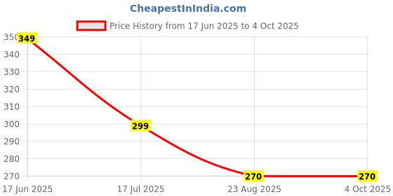 myntra.com HiFlyers Printed Breathability Trunks HF502_MRN_S hiflyers Price History Graph from 17 Jun 2025 to 4 Oct 2025