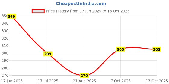 myntra.com HiFlyers Printed Breathability Trunks HF502_NVY_S hiflyers Price History Graph from 17 Jun 2025 to 12 Oct 2025