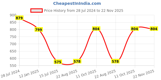 myntra.com HiFlyers Printed Long Sleeves Fleece Sweatshirt hiflyers Price History Graph from 28 Jul 2024 to 22 Nov 2025