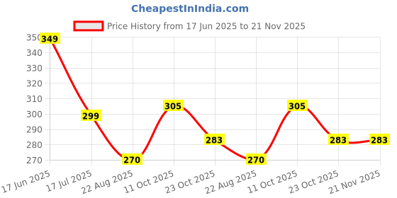 myntra.com HiFlyers Printed Odour-Free Trunk HF502_BLK_S hiflyers Price History Graph from 17 Jun 2025 to 20 Nov 2025