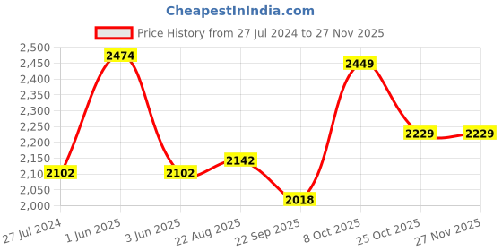 myntra.com HiFlyers Side Panel Striped Details Tracksuit hiflyers Price History Graph from 27 Jul 2024 to 25 Nov 2025