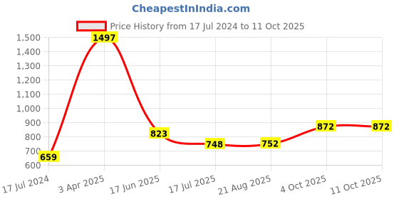 myntra.com HiFlyers Silky Soft Pack Of 3 Odour Free Trunk hiflyers Price History Graph from 17 Jul 2024 to 11 Oct 2025
