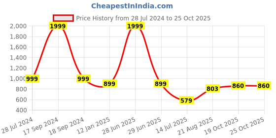 myntra.com HiFlyers Women Hooded Sweatshirt hiflyers Price History Graph from 28 Jul 2024 to 22 Oct 2025