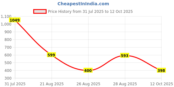 myntra.com Hifzaa Fitted Regular Top hifzaa Price History Graph from 31 Jul 2025 to 12 Oct 2025