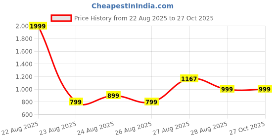myntra.com Hifzaa Women Solid Woollen Cardigan hifzaa Price History Graph from 22 Aug 2025 to 27 Oct 2025
