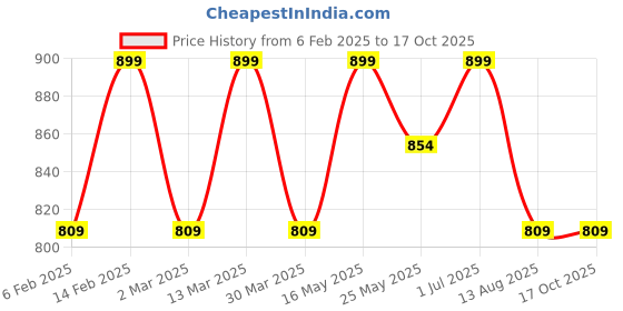 myntra.com HIGH BUY Animal Print Chiffon Kaftan Mini Dress high buy Price History Graph from 6 Feb 2025 to 15 Oct 2025