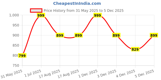 myntra.com HIGH BUY Checked Cotton Top high buy Price History Graph from 31 May 2025 to 5 Dec 2025