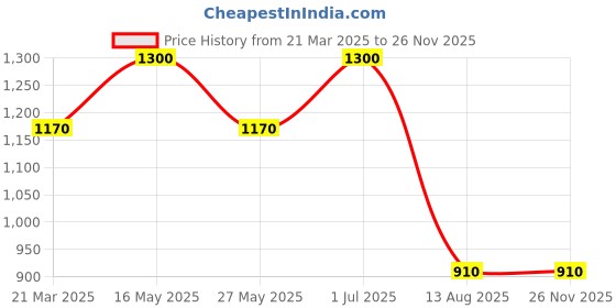 myntra.com HIGH BUY Checked Crop Blazer With Trousers Co-Ords high buy Price History Graph from 21 Mar 2025 to 25 Nov 2025
