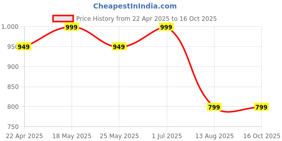 myntra.com HIGH BUY Checked Halter Neck Top With Trousers high buy Price History Graph from 22 Apr 2025 to 15 Oct 2025