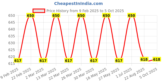 myntra.com HIGH BUY Choker Neck Net Crop Top high buy Price History Graph from 9 Feb 2025 to 5 Oct 2025