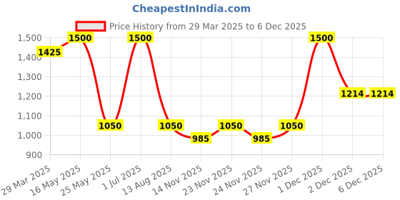 myntra.com HIGH BUY Comfort-Fit Half Denim Single-Breasted Blazer high buy Price History Graph from 29 Mar 2025 to 5 Dec 2025