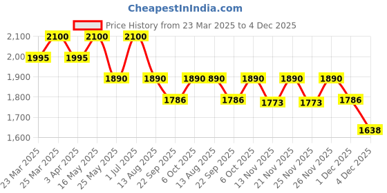 myntra.com HIGH BUY Comfort-Fit Single-Breasted Blazer high buy Price History Graph from 23 Mar 2025 to 4 Dec 2025