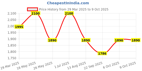 myntra.com HIGH BUY Comport-Fit Single Breasted Blazer high buy Price History Graph from 29 Mar 2025 to 8 Oct 2025