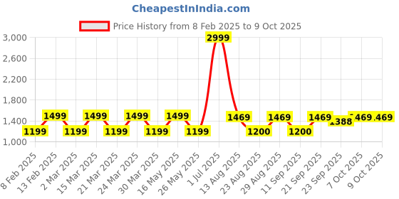 myntra.com HIGH BUY Denim Colourblocked Top With Trouser high buy Price History Graph from 8 Feb 2025 to 8 Oct 2025
