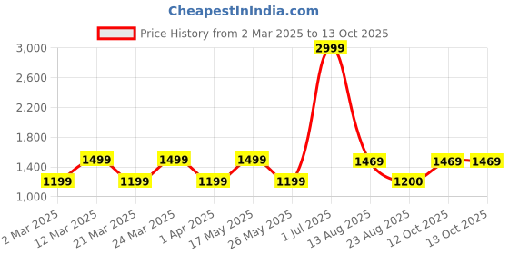 myntra.com HIGH BUY Denim Colourblocked Top With Trousers high buy Price History Graph from 2 Mar 2025 to 12 Oct 2025