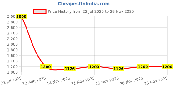 myntra.com HIGH BUY Embroidered Shirt & Trousers Co-Ords high buy Price History Graph from 22 Jul 2025 to 26 Nov 2025