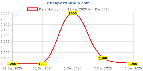myntra.com HIGH BUY Embroidered Shirt & Trousers Co-Ords high buy Price History Graph from 11 Sep 2025 to 4 Dec 2025