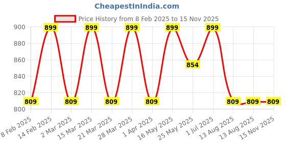 myntra.com HIGH BUY Ethnic Motifs Print Chiffon Kaftan Mini Dress high buy Price History Graph from 8 Feb 2025 to 14 Nov 2025