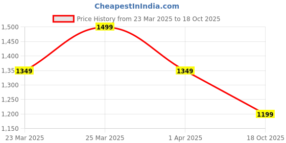 myntra.com HIGH BUY Off-Shoulder Printed Basic Jumpsuit high buy Price History Graph from 23 Mar 2025 to 18 Oct 2025