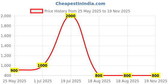 myntra.com HIGH BUY Printed A-Line Dress high buy Price History Graph from 25 May 2025 to 19 Nov 2025