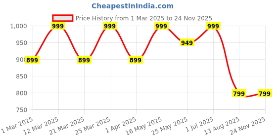 myntra.com HIGH BUY Printed Shirt & Trouser Co-Ords Set high buy Price History Graph from 1 Mar 2025 to 23 Nov 2025
