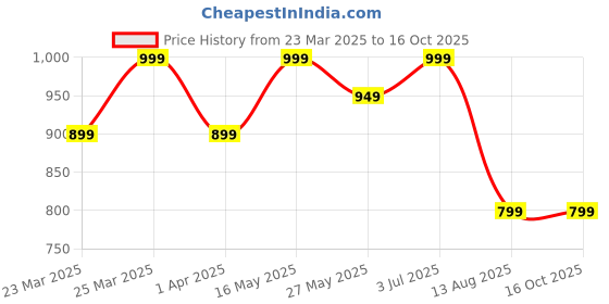myntra.com HIGH BUY Printed Shirt & Trouser Co-Ords Set high buy Price History Graph from 23 Mar 2025 to 15 Oct 2025