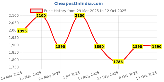 myntra.com HIGH BUY Single Breasted Blazer high buy Price History Graph from 29 Mar 2025 to 12 Oct 2025