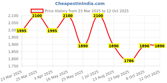 myntra.com HIGH BUY Single Breasted Blazer high buy Price History Graph from 23 Mar 2025 to 12 Oct 2025