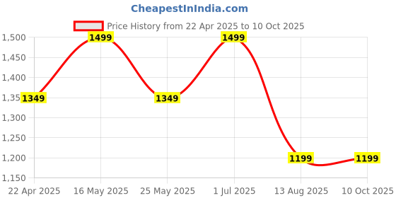 myntra.com HIGH BUY Strapless Top With Trousers And Blazer high buy Price History Graph from 22 Apr 2025 to 10 Oct 2025